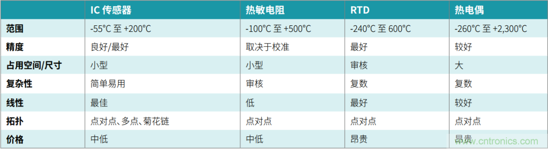工程師溫度傳感指南 | 了解設(shè)計(jì)挑戰(zhàn)，掌握解決方案！