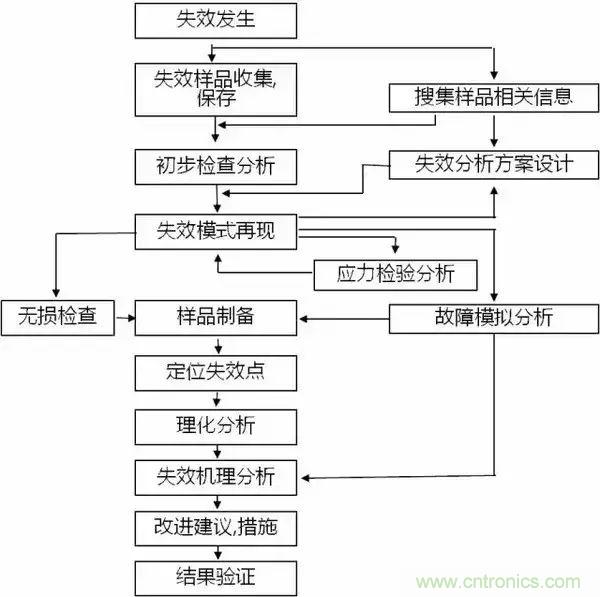 PCB上的光電元器件為何總失效？