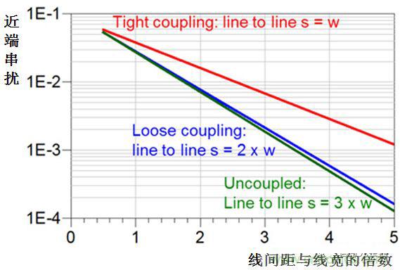 在電路設(shè)計(jì)中，到底是用緊耦合還是松耦合來(lái)減少串?dāng)_?