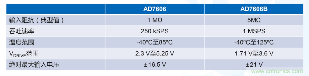 從AD7606到AD7606B，為你揭秘這款電力應(yīng)用ADC的“進階”之路