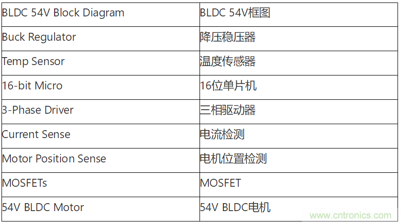 為何如今的服務(wù)器應(yīng)用都在使用54V BLDC電機？