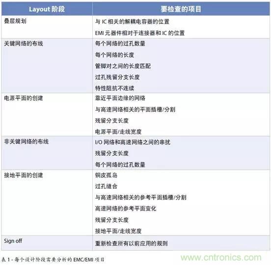 如何將自動(dòng) EMC 分析添加到 PCB LAYOUT？