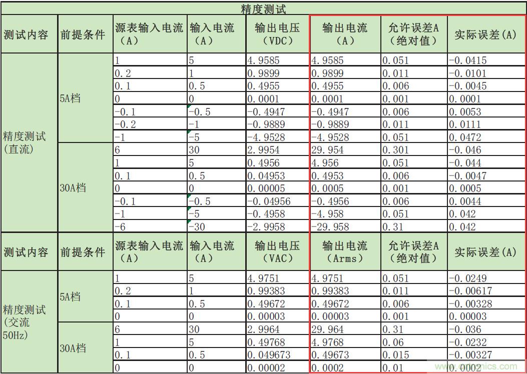 您測量電流的方法用對了嗎？