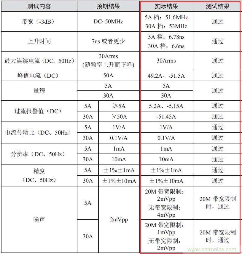 您測量電流的方法用對了嗎？