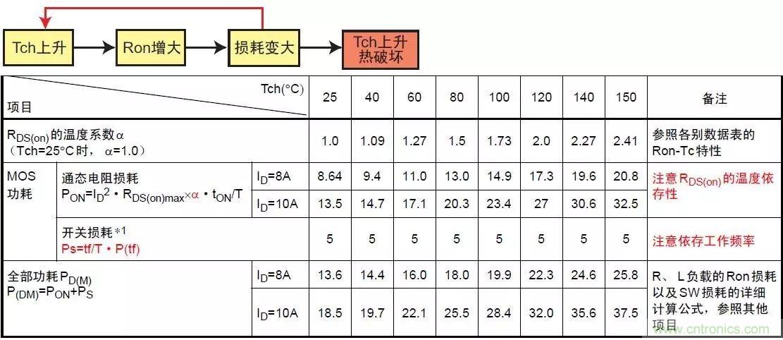 MOS管損壞之謎：雪崩壞？發(fā)熱壞？內(nèi)置二極管壞？寄生振蕩損壞？電涌、靜電破壞？