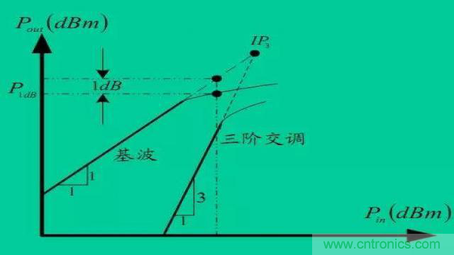 射頻放大器有哪些主要類(lèi)型？