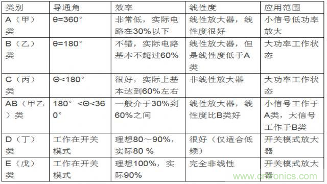 射頻放大器有哪些主要類(lèi)型？
