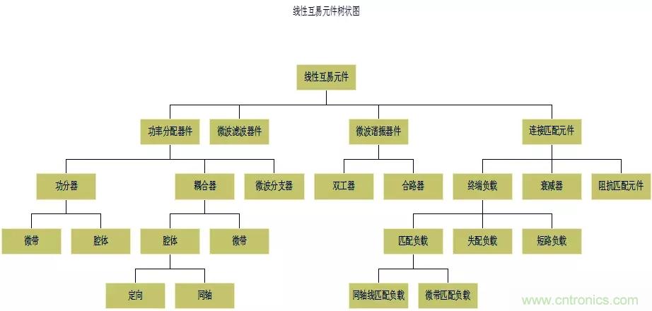 干貨收藏！常用天線、無源器件介紹