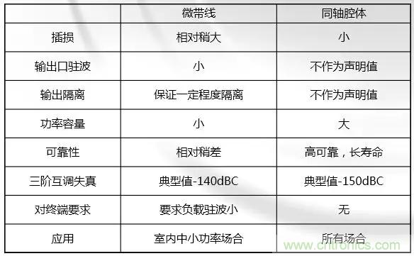 干貨收藏！常用天線、無源器件介紹