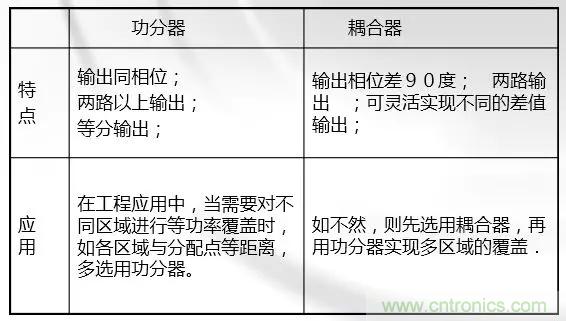 干貨收藏！常用天線、無源器件介紹