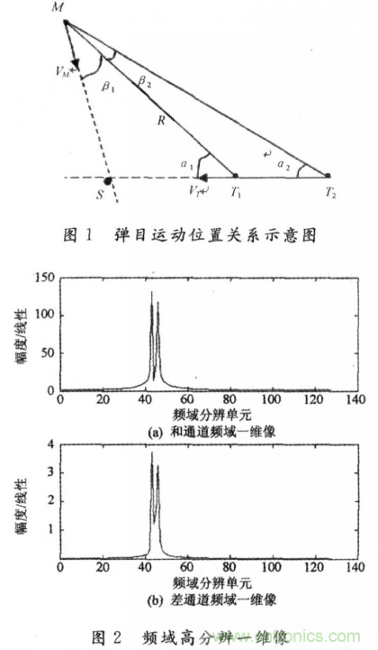 毫米波大佬分享貼，毫米波末制導(dǎo)雷達(dá)頻域高分辨測(cè)角