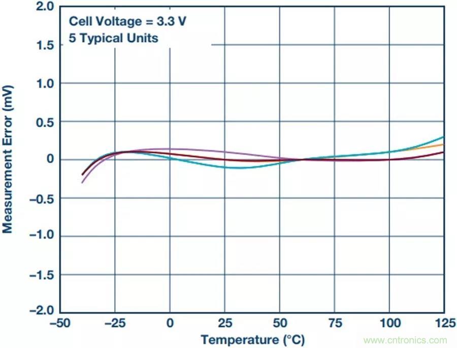 如何做到鋰離子電池性能MAX？