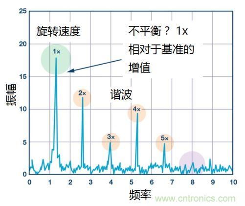 工業(yè)設(shè)備振動傳感器，為什么總選不準(zhǔn)？看了本文才知道~