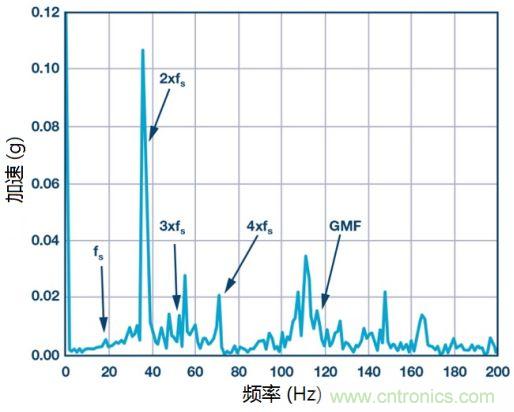 工業(yè)設(shè)備振動傳感器，為什么總選不準(zhǔn)？看了本文才知道~