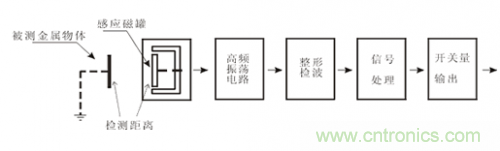一文帶你解讀電感式、電容式與霍爾式接近開關(guān)