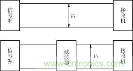 詳解電源中電磁干擾濾波器的設(shè)計和選用方案 詳解電源中電磁干擾濾波器的設(shè)計和選用方案