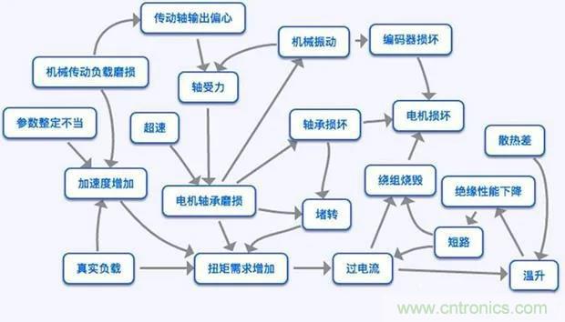 PLC是如何檢測(cè)到電動(dòng)機(jī)故障？需要注意哪些問題？