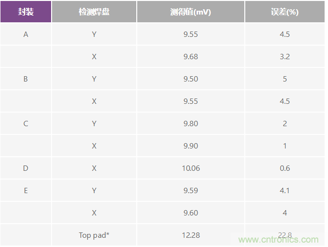改進低值分流電阻的焊盤布局，優(yōu)化高電流檢測精度
