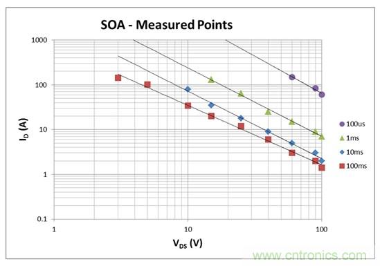 看懂MOSFET數(shù)據(jù)表，第2部分—安全工作區(qū) (SOA) 圖
