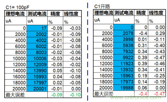 實現(xiàn)運放負反饋電路穩(wěn)定性設計，只需這3步！