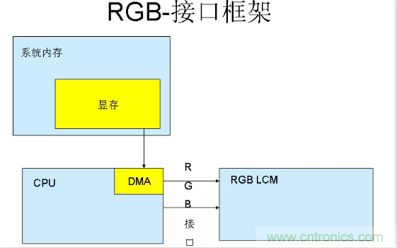 漲知識啦！RGB接口和MCU接口有什么不同？