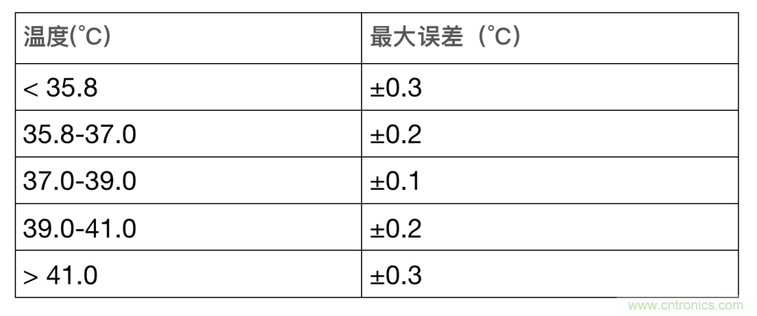 如何設(shè)計(jì)一個(gè)精準(zhǔn)、熱高效的可穿戴體溫檢測系統(tǒng)？