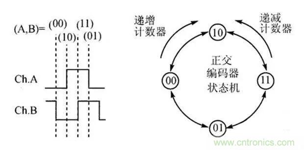 如何用PLC控制實現(xiàn)編碼器的定位功能？