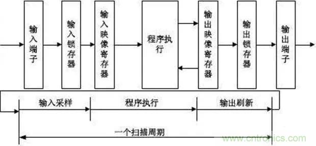 如何用PLC控制實現(xiàn)編碼器的定位功能？