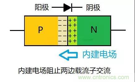 PN結(jié)為什么可以單向?qū)щ?？PN結(jié)單向?qū)щ娫? title=