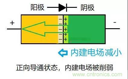 PN結(jié)為什么可以單向?qū)щ?？PN結(jié)單向?qū)щ娫? title=