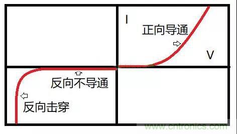 PN結(jié)為什么可以單向?qū)щ?？PN結(jié)單向?qū)щ娫? title=
