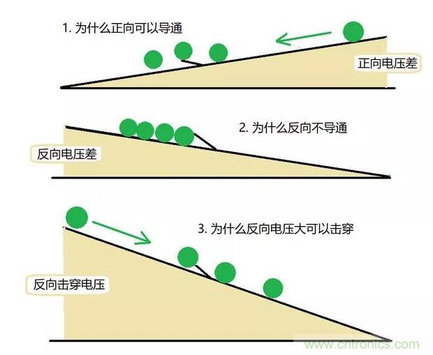 PN結(jié)為什么可以單向?qū)щ?？PN結(jié)單向?qū)щ娫? title=