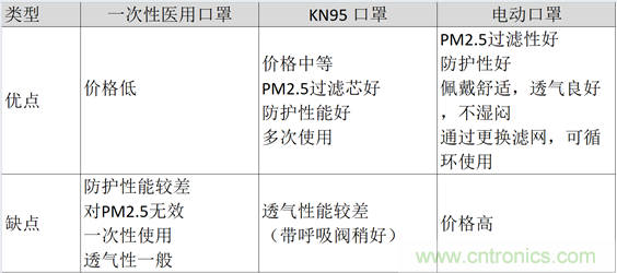 TI帶您揭秘電動口罩解決方案，加速產(chǎn)品上市
