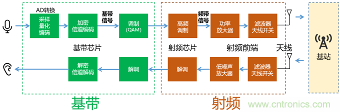 基帶、射頻，還有誰不了解的嗎？看這里來！?。? title=