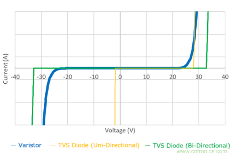 穩(wěn)壓、TVS二極管和壓敏電阻的區(qū)別？使用時(shí)應(yīng)進(jìn)行比較的4個(gè)要點(diǎn)