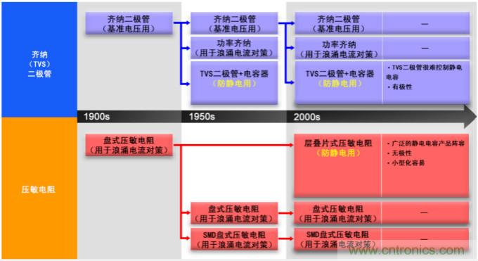 穩(wěn)壓、TVS二極管和壓敏電阻的區(qū)別？使用時(shí)應(yīng)進(jìn)行比較的4個(gè)要點(diǎn)