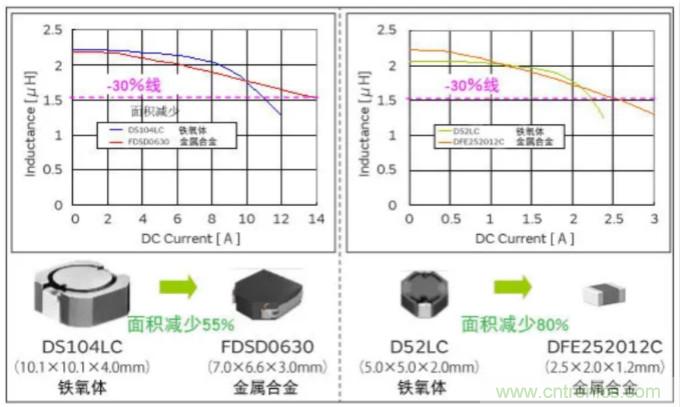 為什么醫(yī)療設(shè)備青睞村田的金屬合金功率電感器？