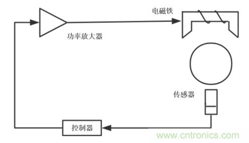 功率放大器在電磁軸承系統(tǒng)中的測試應用 功率放大器在電磁軸承系統(tǒng)中的測試應用