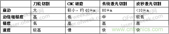 玻璃切割難點何在？超快激光+光束整形完美解決！