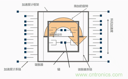MEMS陀螺儀是如何工作的？