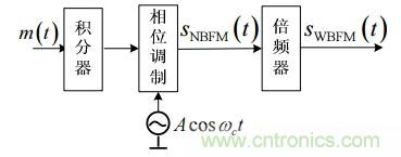 調(diào)頻信號(hào)是如何產(chǎn)生的？解調(diào)有哪幾種？