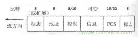 一點點了解數(shù)據(jù)通信，數(shù)據(jù)通信原理介紹(下)