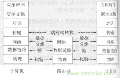 一點點了解數(shù)據(jù)通信，數(shù)據(jù)通信原理介紹(下)