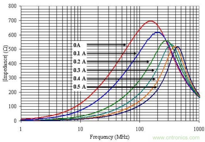 電源完整性分析——謹(jǐn)慎使用磁珠 電源完整性分析——謹(jǐn)慎使用磁珠