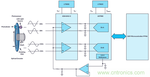 適用于微型電機(jī)驅(qū)動應(yīng)用的快速反應(yīng)、光學(xué)編碼器反饋系統(tǒng)