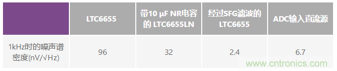 為何基準(zhǔn)電壓噪聲非常重要？