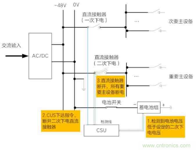 基站停電，后備電源耗盡！怎么辦？
