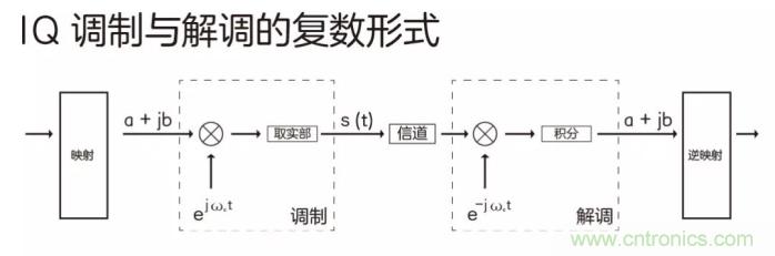 如何實現(xiàn)5G的調(diào)制方式？