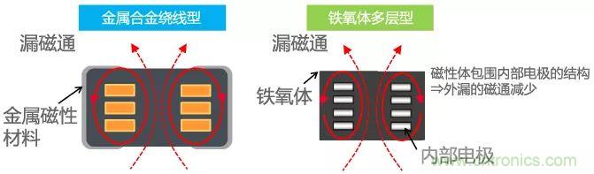 功率電感器基礎第1章：何謂功率電感器？工藝特點上的差異？