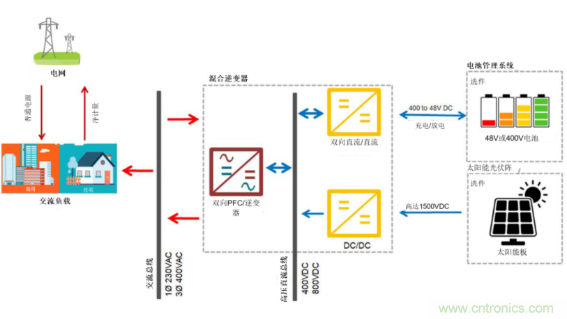 采用雙向PFC和混合變頻器解決方案，在儲能和太陽能博弈中處于領(lǐng)先地位